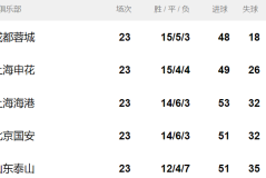 成都蓉城3-0击败曼谷联，成功晋级亚冠精英赛正赛