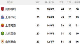 成都蓉城3-0击败曼谷联，成功晋级亚冠精英赛正赛